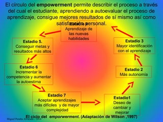 El círculo del empowerment permite describir el proceso a través
del cual el estudiante, aprendiendo a autoevaluar el proceso de
aprendizaje, consigue mejores resultados de sí mismo así como
satisfacción personal.Estadio 4
Aprendizaje de
las nuevas
habilidades
Estadio 3
Mayor identificación
con el aprendizaje
Estadio 2
Más autonomía
Estadio1
Deseo de
cambiar y
mejorar
Estadio 5.
Conseguir metas y
resultados más altos
Estadio 6
Incrementar la
competencia y aumentar
la autoestima
Estadio 7
Aceptar aprendizajes
más difíciles y de mayor
complejidad
El ciclo del emporwerment. (Adaptación de Wilson ,1997)Miguel Peralta Alvarado - 2014
 