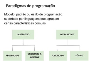 IMPERATIVO DECLARATIVO
PROCEDURAL
ORIENTADO A
OBJETOS
FUNCTIONAL LÓGICO
Modelo, padrão ou estilo de programação
suportado por linguagens que agrupam
certas características comuns
Paradigmas de programação
 