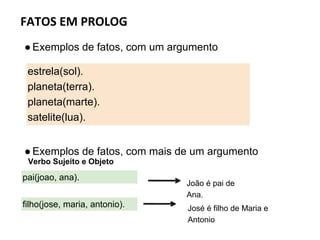 FATOS EM PROLOG
●Exemplos de fatos, com um argumento
●Exemplos de fatos, com mais de um argumento
estrela(sol).
planeta(terra).
planeta(marte).
satelite(lua).
pai(joao, ana).
João é pai de
Ana.
filho(jose, maria, antonio). José é filho de Maria e
Antonio
Verbo Sujeito e Objeto
 