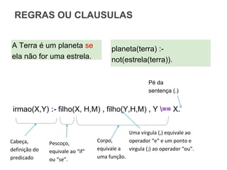 REGRAS OU CLAUSULAS
A Terra é um planeta se
ela não for uma estrela.
planeta(terra) :-
not(estrela(terra)).
irmao(X,Y) :- filho(X, H,M) , filho(Y,H,M) , Y == X.
Cabeça,
definição do
predicado
Pescoço,
equivale ao “if“
ou “se”.
Corpo,
equivale a
uma função.
Uma virgula (,) equivale ao
operador “e” e um ponto e
virgula (;) ao operador “ou”.
Pé da
sentença (.)
 