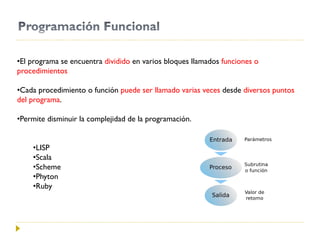 •El programa se encuentra dividido en varios bloques llamados funciones o
procedimientos
•Cada procedimiento o función puede ser llamado varias veces desde diversos puntos
del programa.
•Permite disminuir la complejidad de la programación.
•LISP
•Scala
•Scheme
•Phyton
•Ruby
 