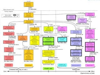 Paradigmas e linguagens
 