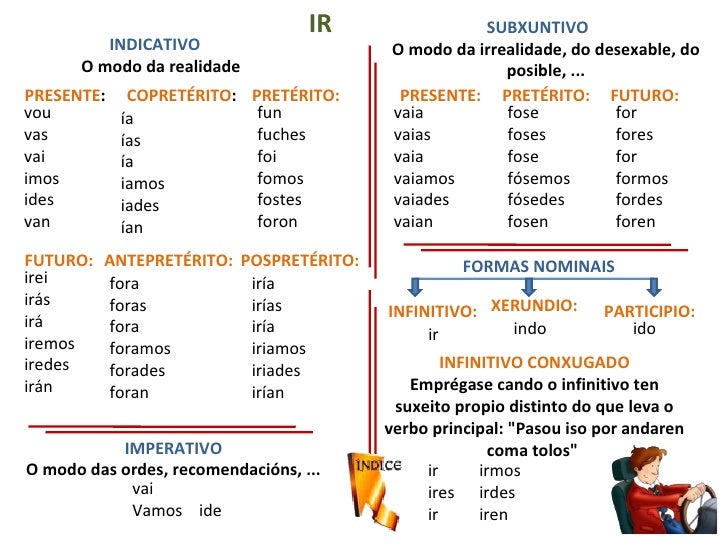 Paradigmas dos verbos en galego