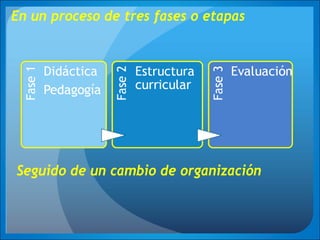 En un proceso de tres fases o etapas
Seguido de un cambio de organización
 
