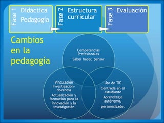 Cambios
en la
pedagogía
 