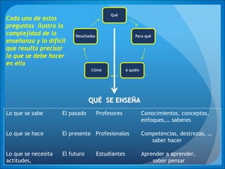 QUQUÉÉ SE ENSESE ENSEÑÑAA
Lo que se sabe El pasado Profesores Conocimientos, conceptos,
enfoques,… saberes
Lo que se hace El presente Profesionales Competencias, destrezas, …
saber hacer
Lo que se necesita El futuro Estudiantes Aprender a aprender,
actitudes, saber pensar
Cada una de estas
preguntas ilustra la
complejidad de la
enseñanza y lo difícil
que resulta precisar
lo que se debe hacer
en ella
 