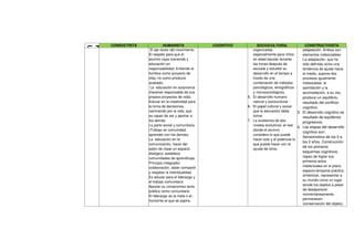 CONDUCTISTA             HUMANISTA              COGNITIVO         SOCIOCULTURAL                  CONSTRUCTIVISTA




N
U
F
                   El eje rector del movimiento.                  organizadas                     adaptación. Ambos son
                  El respeto para que el                          especialmente para niños        elementos indisociables.
                  alumno vaya creciendo y                         en edad escolar durante         La adaptación, que ha
                  educación en                                    las horas después de            sido definida como una
                  responsabilidad. Entiende al                    escuela y estudiar su           tendencia de ajuste hacia
                  hombre como proyecto de                         desarrollo en el tiempo a       el medio, supone dos
                  vida, no como producto                          través de una                   procesos igualmente
                  acabado.                                        combinación de métodos          indisolubles: la
                   La educación en autonomía                      psicológicos, etnográficos      asimilación y la
                  (hacerse responsable de sus                     y microsociológicos.            acomodación, a su vez
                  propios proyectos de vida).                  5. El desarrollo humano            produce un equilibrio,
                  Educar en la creatividad para                   natural y sociocultural.        resultado del conflicto
                  la toma de decisiones,                       6. El papel cultural y social      cognitivo.
                  caminando por la vida, que                      que la educación debe        3. El desarrollo cognitivo es
                  es capaz de ser y aportar a                     tomar.                          resultado de equilibrios
                  los demás.                                   7. La existencia de dos            progresivos.
                  La parte social y comunitaria.                  niveles evolutivos: el real
                                                                                               4. Las etapas del desarrollo
                  (Trabajo en comunidad,                          donde el alumno
                                                                                                  cognitivo son:
                  aprender con los demás).                        considera lo que puede
                                                                                                  Sensomotora de los 0 a
                  La educación en la                              hacer solo y el potencial lo
                                                                                                  los 2 años. Construcción
                  comunicación, hacer del                         que puede hacer con la
                                                                                                  de los primeros
                  salón de clase un espacio                       ayuda de otros.
                                                                                                  esquemas cognitivos,
                  dialógico; establece
                  comunidades de aprendizaje.                                                     capaz de lograr sus
                  Principio integrador:                                                           primeros actos
                  colaboración, saber compartir                                                   intelectuales en el plano
                  y respetar la individualidad.                                                   espacio-temporal práctico,
                  Es educar para el liderazgo y                                                   simbolizar, representar a
                  el trabajo comunitario.                                                         su mundo como un lugar
                  Aportar su compromiso tanto                                                     donde los objetos a pesar
                  público como comunitario.                                                       de desaparecer
                  El liderazgo es la meta o el                                                    momentáneamente,
                  horizonte al que se aspira,                                                     permanecen
                                                                                                  (conservación del objeto).
 