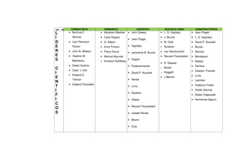 CONDUCTISTA          HUMANISTA                 COGNITIVO            SOCIOCULTURAL           CONSTRUCTIVISTA




N
U
F
L   • Burrhus.F.         • Abraham Maslow        • John Dewey           • L. S. Vigotsky        • Jean Piaget
Í       Skinner          • Carls Rogers
                                                 • Jean Piaget
                                                                        • J. Bruner             • L. S. Vygotsky
D   • Ivan Petrovich     • G. Allport                                   • M. Cole               • David P. Ausubel
E       Pavlov           • Erich Fromm           • Vigotsky             •   Scribner.           • Bruner
R   • John B. Watson     • Pierre Feure          • Jeroneme B. Bruner   • Lev Semionovich       • Decroly
E   • Vladimir M.        • Manuel Mounier                               • Reuven Feuerestein.   • Montessori
S       Bekhterev        •   Erickson Kohlberg
                                                 • Gagné
                                                                                                • Dewey
                                                                        • R. Glasser
    • Edwin Guthrie                              • Posteriormente:                              • Ferriere
C   • Clark L Hull
                                                                        o Brown
                                                                                                • Celestin Freinett
I                                                • David P. Ausubel     o Roggoft
    •   Edward C.                                                                               • Luria
E                                                                       • J Wertvh
        Tolman                                   • Novak                                            Leontiev
N                                                                                               •
    • Edward Thorndike                                                                          • Federico Frobel
T                                                • Luria
Í                                                                                               • Ovidio Decroly
                                                 • Gardner
F                                                                                               • Edwar Claparede
I                                                • Glaser                                       • Hermanas Agazzi.
C
                                                 • Reuven Feuerestein
O
S                                                • Joseph Novak

                                                 • Bloom

                                                 • Cols
 