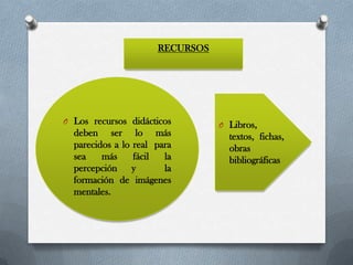 RECURSOS




O Los recursos didácticos        O Libros,
  deben ser lo más                 textos, fichas,
  parecidos a lo real para         obras
  sea    más     fácil  la         bibliográficas
  percepción y          la
  formación de imágenes
  mentales.
 