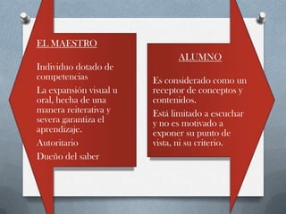 EL MAESTRO
                              ALUMNO
Individuo dotado de
competencias            Es considerado como un
La expansión visual u   receptor de conceptos y
oral, hecha de una      contenidos.
manera reiterativa y    Está limitado a escuchar
severa garantiza el     y no es motivado a
aprendizaje.            exponer su punto de
Autoritario             vista, ni su criterio.
Dueño del saber
 
