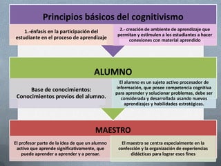 Principios básicos del cognitivismo
    1.-énfasis en la participación del            2.- creación de ambiente de aprendizaje que
                                                 permitan y estimulen a los estudiantes a hacer
estudiante en el proceso de aprendizaje                 conexiones con material aprendido




                                      ALUMNO
                                                  El alumno es un sujeto activo procesador de
      Base de conocimientos:                    información, que posee competencia cognitiva
                                                para aprender y solucionar problemas, debe ser
 Conocimientos previos del alumno.                 considerada y desarrollada usando nuevos
                                                     aprendizajes y habilidades estratégicas.




                                       MAESTRO
El profesor parte de la idea de que un alumno      El maestro se centra especialmente en la
 activo que aprende significativamente, que      confección y la organización de experiencias
    puede aprender a aprender y a pensar.              didácticas para lograr esos fines
 