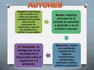 Ausubel: El aprendizaje
   está centrado en el      Bruner: objetivo
  sujeto que aprende,
concebido básicamente        principal de la
      como un ente        escuela es aprender
     procesador de         a aprender y en el
 información, capaz de
   dar significación y     enseñar a pensar.
sentido a lo aprendido.




                           Bloom Cols :realizan
  R. Feuerstein: La           una clasificación
 inteligencia es un           cognitiva de los
   resultado de la               objetivos
interacción entre el          conocimientos,
   organismo y el              comprensión,
                            aplicación, análisis,
      ambiente.            síntesis y evaluación.
 