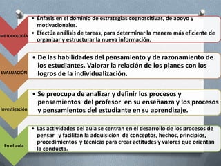 • Énfasis en el dominio de estrategias cognoscitivas, de apoyo y
                  motivacionales.
METODOLOGÍA
                • Efectúa análisis de tareas, para determinar la manera más eficiente de
                  organizar y estructurar la nueva información.

                • De las habilidades del pensamiento y de razonamiento de
                  los estudiantes. Valorar la relación de los planes con los
EVALUACIÓN        logros de la individualización.

                • Se preocupa de analizar y definir los procesos y
                  pensamientos del profesor en su enseñanza y los procesos
Investigación     y pensamientos del estudiante en su aprendizaje.

                • Las actividades del aula se centran en el desarrollo de los procesos de
                  pensar y facilitan la adquisición de conceptos, hechos, principios,
                  procedimientos y técnicas para crear actitudes y valores que orientan
 En el aula
                  la conducta.
 