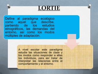 LORTIE
Define al paradigma ecológico
como aquel que describe,
partiendo    de    los   estudios
etnográficos, las demandas del
entorno, así como los modos
múltiples de adaptación.



        A nivel escolar este paradigma
        estudia las situaciones de clase y
        los modos como responder a ellas
        los individuos, para así tratar de
        interpretar las relaciones entre el
        comportamiento y el entorno.
 