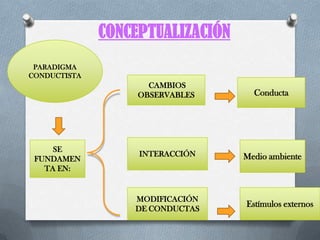 CONCEPTUALIZACIÓN
 PARADIGMA
CONDUCTISTA
                     CAMBIOS
                   OBSERVABLES      Conducta




     SE
                   INTERACCIÓN    Medio ambiente
 FUNDAMEN
   TA EN:


                  MODIFICACIÓN
                                  Estímulos externos
                  DE CONDUCTAS
 