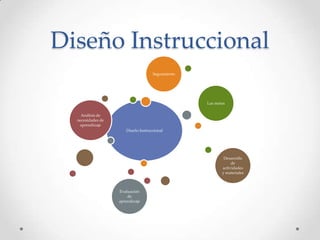 Diseño Instruccional
                                    Seguimiento




                                                  Las metas


    Análisis de
  necesidades de
   aprendizaje
                      Diseño Instruccional




                                                          Desarrollo
                                                              de
                                                         actividades
                                                         y materiales



                   Evaluación
                       de
                   aprendizaje
 