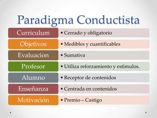 Paradigma Conductista
Curriculum   • Cerrado y obligatorio

Objetivos    • Medibles y cuantificables

Evaluacion   • Sumativa

 Profesor    • Utiliza reforzamiento y estimulos.

 Alumno      • Receptor de contenidos

Enseñanza    • Centrada en contenidos

Motivación   • Premio – Castigo
 