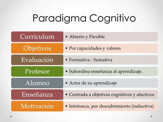 Paradigma Cognitivo
Curriculum   • Abierto y Flexible

Objetivos    • Por capacidades y valores

Evaluación   • Formativa - Sumativa

 Profesor    • Subordina enseñanza al aprendizaje.

 Alumno      • Actor de su aprendizaje

Enseñanza    • Centrada a objetivos cognitivos y afectivos

Motivación   • Intrínseca, por descubrimiento (inductiva)
 
