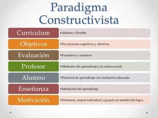 Paradigma
      Constructivista
Curriculum   •Abierto y Flexible


Objetivos    •Por procesos cognitivos y afectivos


Evaluación   •Formativa y sumativa


 Profesor    •Mediador del aprendizaje y la cultura social.


 Alumno      •Potencial de aprendizaje con mediación adecuada


Enseñanza    •Mediación del aprendizaje


Motivación   •Intrínseca, mejora individual y grupal con sentido del logro.
 