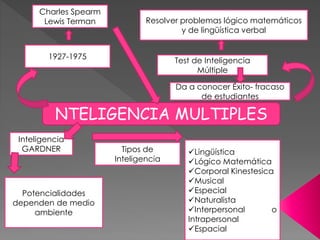 Charles Spearm 
Lewis Terman Resolver problemas lógico matemáticos 
1927-1975 
Test de Inteligencia 
Múltiple 
Da a conocer Éxito- fracaso 
de estudiantes 
NTELIGENCIA MULTIPLES 
Inteligencia 
GARDNER 
y de lingüística verbal 
Potencialidades 
dependen de medio 
ambiente 
Lingüística 
Lógico Matemática 
Corporal Kinestesica 
Musical 
Especial 
Naturalista 
Interpersonal o 
Intrapersonal 
Espacial 
Tipos de 
Inteligencia 
 
