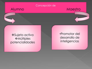 Concepción de 
Alumno Maestro 
Sujeto activo 
Múltiples 
potencialidades 
•Promotor del 
desarrollo de 
inteligencias 
 