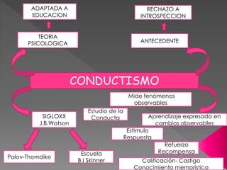 CONDUCTISMO 
TEORIA 
PSICOLOGICA ANTECEDENTE 
SIGLOXX 
J.B.Watson 
Mide fenómenos 
observables 
ADAPTADA A 
EDUCACION 
RECHAZO A 
INTROSPECCION 
Palov-Thomdike 
Estudio de la 
Conducta Aprendizaje expresado en 
Escuela 
B.I Skinner 
cambios observables 
Estimulo 
Respuesta 
Refuerzo 
Recompensa 
Calificación- Castigo 
Conocimiento memoristico 
 