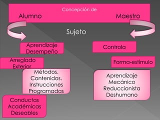 Concepción de 
Alumno Maestro 
Sujeto 
Aprendizaje 
Desempeño 
Arreglado 
Exterior 
Métodos. 
Contenidos. 
Instrucciones 
Programadas 
Conductas 
Académicas 
Deseables 
Controla 
Forma-estímulo 
Aprendizaje 
Mecánico 
Reduccionista 
Deshumano 
 