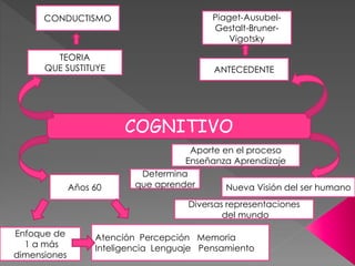 CONDUCTISMO Piaget-Ausubel- 
Gestalt-Bruner- 
Vigotsky 
COGNITIVO 
TEORIA 
QUE SUSTITUYE ANTECEDENTE 
Años 60 
Aporte en el proceso 
Enseñanza Aprendizaje 
Enfoque de 
1 a más 
dimensiones 
Determina 
que aprender Nueva Visión del ser humano 
Diversas representaciones 
del mundo 
Atención Percepción Memoria 
Inteligencia Lenguaje Pensamiento 
 