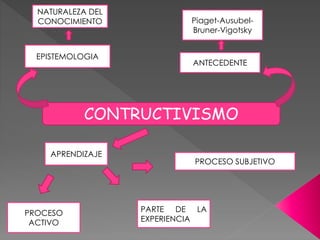 NATURALEZA DEL 
CONOCIMIENTO Piaget-Ausubel- 
EPISTEMOLOGIA 
ANTECEDENTE 
CONTRUCTIVISMO 
APRENDIZAJE 
Bruner-Vigotsky 
PROCESO 
ACTIVO 
PROCESO SUBJETIVO 
PARTE DE LA 
EXPERIENCIA 
 