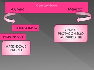 Concepción de 
Alumno Maestro 
PROTAGONISTA 
RESPONSABLE 
APRENDIZAJE 
PROPIO 
CEDE EL 
PROTAGONISMO 
AL ESTUDIANTE 
 