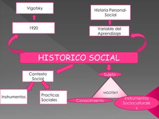 Vigotsky 
1920 Variable del 
Aprendizaje 
HISTORICO SOCIAL 
Contexto 
Social 
Historia Personal- 
Social 
Instrumentos Practicas 
Sociales 
Sujeto 
VIGOTSKY 
Conocimiento 
Instrumentos 
Socioculturale 
s 
 