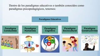 Dentro de los paradigmas educativos o también conocidos como
paradigmas psicopedagógicos, tenemos:
Paradigmas Educativos
Paradigma
Conductista
Paradigma
Humanista
Paradigma
Cognitivo
Paradigma
Sociocultural
Paradigma
Constructivista
 