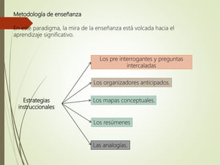 Metodología de enseñanza
En este paradigma, la mira de la enseñanza está volcada hacia el
aprendizaje significativo.
Estrategias
instruccionales
Los pre interrogantes y preguntas
intercaladas
Los organizadores anticipados.
Los mapas conceptuales.
Los resúmenes
Las analogías.
 