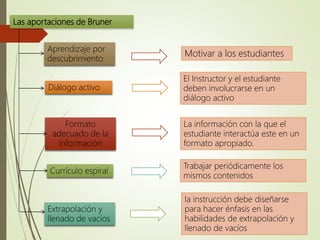 Las aportaciones de Bruner
Aprendizaje por
descubrimiento
Diálogo activo
Formato
adecuado de la
información
Currículo espiral
Extrapolación y
llenado de vacíos
Motivar a los estudiantes
El Instructor y el estudiante
deben involucrarse en un
diálogo activo
La información con la que el
estudiante interactúa este en un
formato apropiado.
Trabajar periódicamente los
mismos contenidos
la instrucción debe diseñarse
para hacer énfasis en las
habilidades de extrapolación y
llenado de vacíos
 