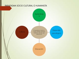 PARADIGMA SOCIO CULTURAL O HUMANISTA
El paradigma histórico-
social, también llamado
histórico-cultural, que
relaciona el:
Aprendizaj
e
Desarrollo
psicológico
Educación
Cultura
 