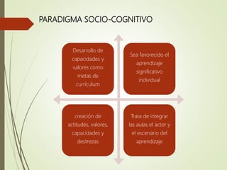 PARADIGMA SOCIO-COGNITIVO
Desarrollo de
capacidades y
valores como
metas de
currículum
Sea favorecido el
aprendizaje
significativo
individual
creación de
actitudes, valores,
capacidades y
destrezas
Trata de integrar
las aulas el actor y
el escenario del
aprendizaje
 