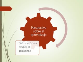 Perspectiva
sobre el
aprendizaje
• Qué es y cómo se
produce el
aprendizaje
 