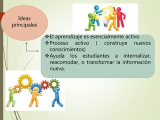 Ideas
principales
El aprendizaje es esencialmente activo
Proceso activo ( construye nuevos
conocimientos)
Ayuda los estudiantes a internalizar,
reacomodar, o transformar la información
nueva.
 