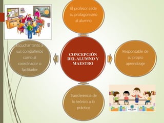 CONCEPCIÓN
DELALUMNO Y
MAESTRO
El profesor cede
su protagonismo
al alumno
Responsable de
su propio
aprendizaje
Transferencia de
lo teórico a lo
práctico
Escuchar tanto a
sus compañeros
como al
coordinador o
facilitador
 