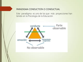 PARADIGMA CONDUCTISTA O CONDUCTUAL
Este paradigma es uno de los que más proyecciones han
tenido en la Psicología de la Educación
 
