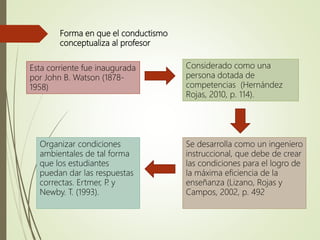 Forma en que el conductismo
conceptualiza al profesor
Esta corriente fue inaugurada
por John B. Watson (1878-
1958)
Considerado como una
persona dotada de
competencias (Hernández
Rojas, 2010, p. 114).
Se desarrolla como un ingeniero
instruccional, que debe de crear
las condiciones para el logro de
la máxima eficiencia de la
enseñanza (Lizano, Rojas y
Campos, 2002, p. 492
Organizar condiciones
ambientales de tal forma
que los estudiantes
puedan dar las respuestas
correctas. Ertmer, P. y
Newby. T. (1993).
 