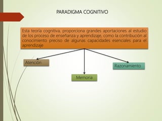 PARADIGMA COGNITIVO
Esta teoría cognitiva, proporciona grandes aportaciones al estudio
de los proceso de enseñanza y aprendizaje, como la contribución al
conocimiento preciso de algunas capacidades esenciales para el
aprendizaje
Atención
Memoria
Razonamiento
 