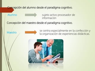 Concepción del alumno desde el paradigma cognitivo.
Alumno sujeto activo procesador de
información
Concepción del maestro desde el paradigma cognitivo.
Maestro
se centra especialmente en la confección y
la organización de experiencias didácticas.
 