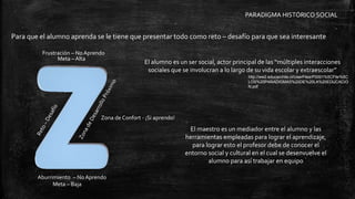 Para que el alumno aprenda se le tiene que presentar todo como reto – desafío para que sea interesante
Zona de Confort - ¡Si aprendo!
Meta – Baja
Aburrimiento – No Aprendo
Meta – Alta
Frustración – No Aprendo
El alumno es un ser social, actor principal de las “múltiples interacciones
sociales que se involucran a lo largo de su vida escolar y extraescolar”
PARADIGMA HISTÓRICO SOCIAL
http://ww2.educarchile.cl/UserFiles/P0001%5CFile%5C
LOS%20PARADIGMAS%20DE%20LA%20EDUCACIO
N.pdf
El maestro es un mediador entre el alumno y las
herramientas empleadas para lograr el aprendizaje,
para lograr esto el profesor debe de conocer el
entorno social y cultural en el cual se desenvuelve el
alumno para así trabajar en equipo
 