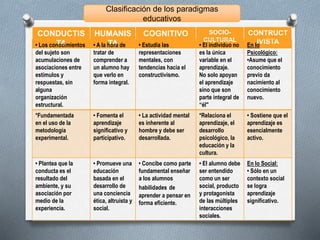 Clasificación de los paradigmas
educativos
CONDUCTIS
TA
HUMANIS
TA
COGNITIVO SOCIO-
CULTURAL
CONTRUCT
IVISTA
• Los conocimientos
del sujeto son
acumulaciones de
asociaciones entre
estímulos y
respuestas, sin
alguna
organización
estructural.
• A la hora de
tratar de
comprender a
un alumno hay
que verlo en
forma integral.
• Estudia las
representaciones
mentales, con
tendencias hacia el
constructivismo.
• El individuo no
es la única
variable en el
aprendizaje.
No solo apoyan
el aprendizaje
sino que son
parte integral de
“él"
En lo
Psicológico:
•Asume que el
conocimiento
previo da
nacimiento al
conocimiento
nuevo.
*Fundamentada
en el uso de la
metodología
experimental.
• Fomenta el
aprendizaje
significativo y
participativo.
• La actividad mental
es inherente al
hombre y debe ser
desarrollada.
*Relaciona el
aprendizaje, el
desarrollo
psicológico, la
educación y la
cultura.
• Sostiene que el
aprendizaje es
esencialmente
activo.
• Plantea que la
conducta es el
resultado del
ambiente, y su
asociación por
medio de la
experiencia.
• Promueve una
educación
basada en el
desarrollo de
una conciencia
ética, altruista y
social.
• Concibe como parte
fundamental enseñar
a los alumnos
habilidades de
aprender a pensar en
forma eficiente.
• El alumno debe
ser entendido
como un ser
social, producto
y protagonista
de las múltiples
interacciones
sociales.
En lo Social:
• Sólo en un
contexto social
se logra
aprendizaje
significativo.
 