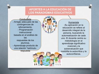 APORTES A LA EDUCACIÓN DE
LOS PARADIGMAS EDUCATIVOS
Conductista
- Arreglo adecuado de las
contingencias de
reforzamiento.
- Programación
instruccional
basada en el análisis de
las
respuestas de los
alumnos.
- Aprendizaje producto de
una relación "estímulo-
respuesta
Humanista
-Su aplicación en la
educación se refiere al
desarrollo integral de la
persona, buscando la
autorrealización de cada
uno. El docente centra su
metodología en el
aprendizaje significativo
vivencial y la
autoevaluación que
posibilita la autocrítica y la
autoconfianza.
 