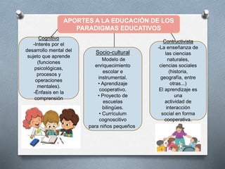APORTES A LA EDUCACIÓN DE LOS
PARADIGMAS EDUCATIVOS
Cognitivo
-Interés por el
desarrollo mental del
sujeto que aprende
(funciones
psicológicas,
procesos y
operaciones
mentales).
-Énfasis en la
comprensión
Socio-cultural
Modelo de
enriquecimiento
escolar e
instrumental.
• Aprendizaje
cooperativo.
• Proyecto de
escuelas
bilingües.
• Currículum
cognoscitivo
para niños pequeños.
Contructivista
-La enseñanza de
las ciencias
naturales,
ciencias sociales
(historia,
geografía, entre
otras...)
El aprendizaje es
una
actividad de
interacción
social en forma
cooperativa.
 
