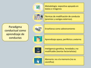 Paradigma
conductual como
aprendizaje de
conductas
Metodología: expositiva apoyada en
textos e imágenes
Técnicas de modificación de conducta
(premios y castigos externos).
Enseñanza como adiestramiento
Aprendizaje opaco, periférico y externo
Inteligencia genética, heredada y no
modificable (teorías factorialistas)
Memoria: no a la memoria (no es
científica)
 