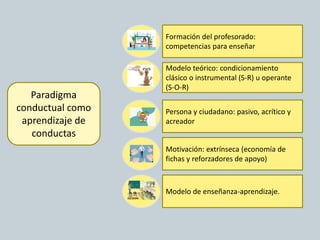 Paradigma
conductual como
aprendizaje de
conductas
Formación del profesorado:
competencias para enseñar
Modelo teórico: condicionamiento
clásico o instrumental (S-R) u operante
(S-O-R)
Persona y ciudadano: pasivo, acrítico y
acreador
Motivación: extrínseca (economía de
fichas y reforzadores de apoyo)
Modelo de enseñanza-aprendizaje.
 