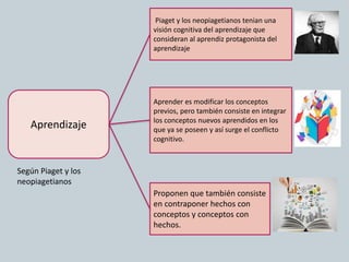 Aprendizaje
Proponen que también consiste
en contraponer hechos con
conceptos y conceptos con
hechos.
Aprender es modificar los conceptos
previos, pero también consiste en integrar
los conceptos nuevos aprendidos en los
que ya se poseen y así surge el conflicto
cognitivo.
Piaget y los neopiagetianos tenian una
visión cognitiva del aprendizaje que
consideran al aprendiz protagonista del
aprendizaje
Según Piaget y los
neopiagetianos
 